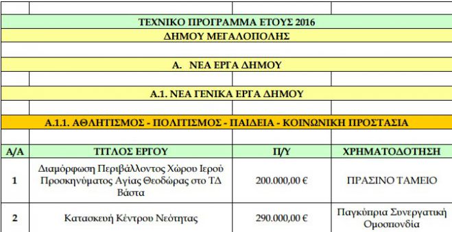 Εγκρίθηκε το Τεχνικό Πρόγραμμα του Δήμου Μεγαλόπολης – Όλα τα έργα!