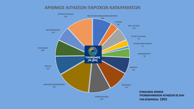 &quot;Τουρισμός για όλους&quot; | Επιλογές ανάμεσα σε 2.000 καταλύματα - Ξεκινούν οι αιτήσεις!