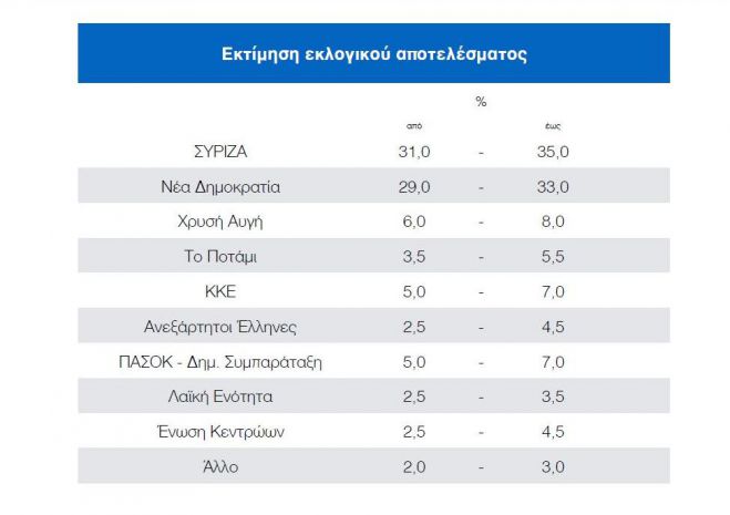 Προβάδισμα ΣΥΡΙΖΑ στην εκτίμηση εκλογικού αποτελέσματος ΠΑΜΑΚ και ΣΚΑΪ