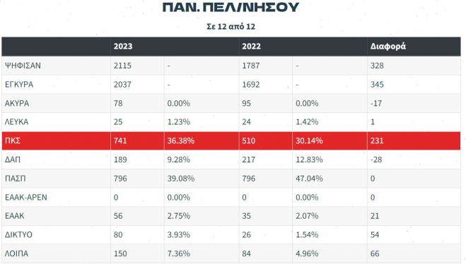 ΚΝΕ Πελοποννήσου: "Η Πανσπουδαστική Κ.Σ. είναι ξανά πρώτη δύναμη πανελλαδικά!"