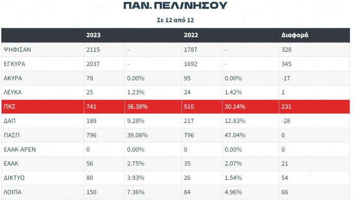 ΚΝΕ Πελοποννήσου: "Η Πανσπουδαστική Κ.Σ. είναι ξανά πρώτη δύναμη πανελλαδικά!"