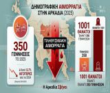 Αρκαδία – Ακατάσχετη (πληθυσμιακή) αιμορραγία