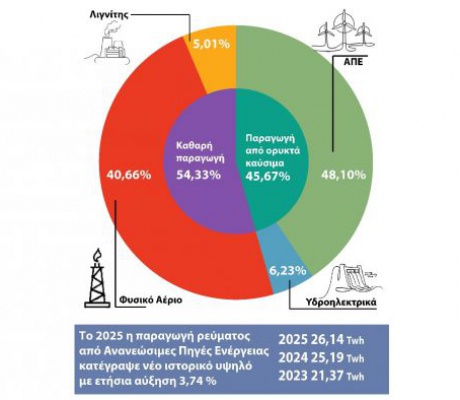 Συνένοχοι στο έγκλημα της απολιγνιτοποίησης και της ενεργειακής ακρίβειας