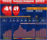 Τραπεζικές προμήθειες | Έχουμε πληρώσει 49 δις € από το 2000 και μετά!