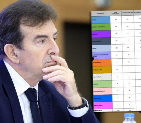 Σκάνδαλο ΟΠΕΚΕΠΕ | Στην Κρήτη τα 850 από τα 1.036 ένοχα ΑΦΜ – Κατασχέσεις και δεσμεύσεις περιουσίας