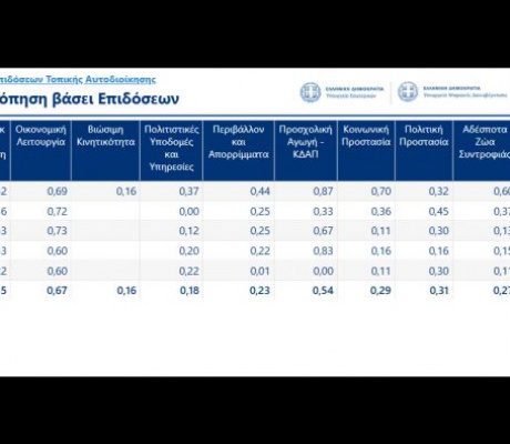 Δείκτες ΟΤΑ | Πρώτος ο Δήμος Τρίπολης, τελευταίος ο Δήμος Γορτυνίας στην Αρκαδία!