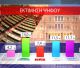 Δημοσκόπηση δείχνει τη ΝΔ στο 30.5% μετά τη ΔΕΘ!