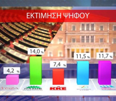 Δημοσκόπηση δείχνει τη ΝΔ στο 30.5% μετά τη ΔΕΘ!