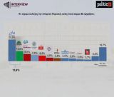 Νέα δημοσκόπηση | Καταρρέει ο ΣΥΡΙΖΑ κάτω από το 3%, τον προσπέρασαν Κασσελάκης και Βαρουφάκης!